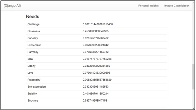 A screenshot of the 247 Labs' sentiment detection AI solution