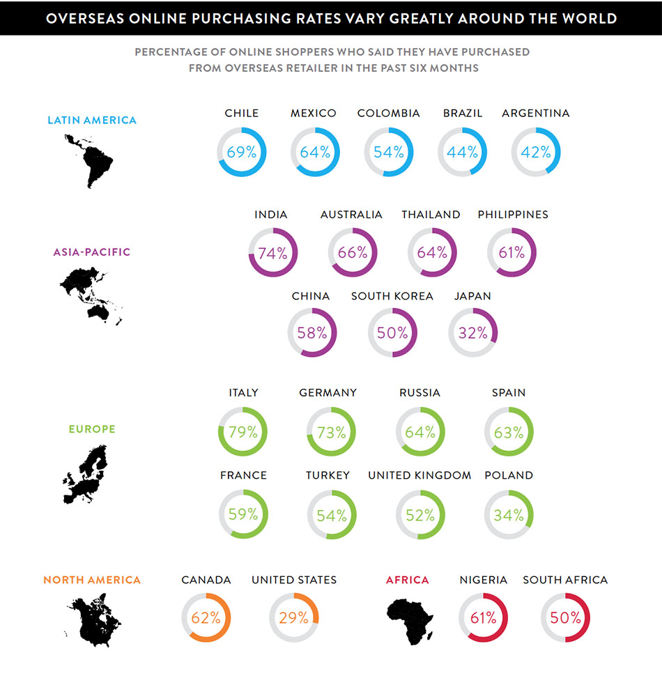 One of the benefits of eCommerce: rising number of eCommerce shoppers buying overseas