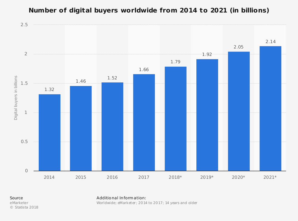 One of the benefits of eCommerce: the rising number of eCommerce shopper worldwide